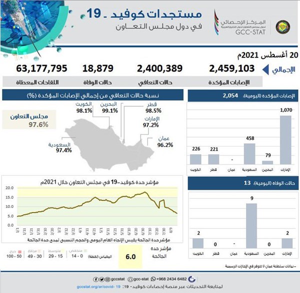 دول "التعاون الخليجي" تسجل نحو 2.5 مليون إصابة بكورونا
