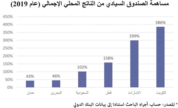 أصول «السيادي الكويتي» الأضخم خليجياً.. بنسبة 386% من الناتج المحلي