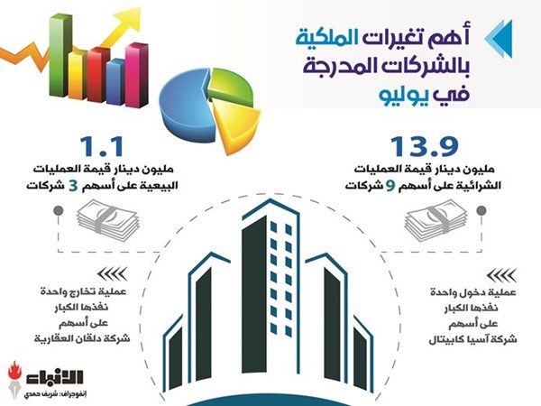 550 % قفزة في قيمة تعاملات كبار الملاك بالبورصة