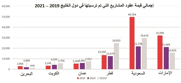 1.75 مليار دينار مشروعات يستهدف ترسيتها بالكويت خلال 2021
