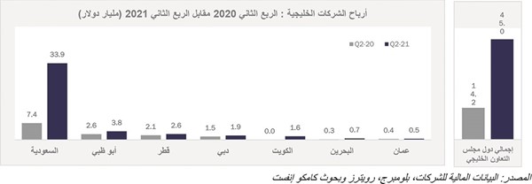 «كامكو إنفست»: أرباح الشركات الخليجية تقفز 200% بالربع الثاني إلى 45 مليار دولار