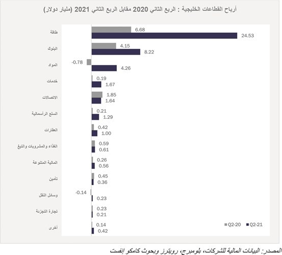 «كامكو إنفست»: أرباح الشركات الخليجية تقفز 200% بالربع الثاني إلى 45 مليار دولار