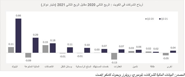 «كامكو إنفست»: أرباح الشركات الخليجية تقفز 200% بالربع الثاني إلى 45 مليار دولار