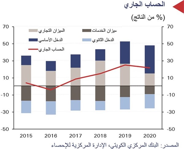 «الوطني»: احتياطي الكويت الأجنبي يغطي واردات 13.6 شهراًتعافي أسعار النفط يدعم تحسّن الحساب الجاري للكويت في 2021