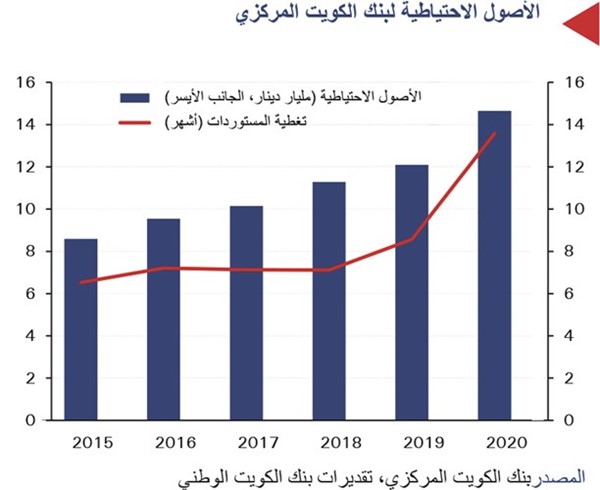 «الوطني»: احتياطي الكويت الأجنبي يغطي واردات 13.6 شهراًتعافي أسعار النفط يدعم تحسّن الحساب الجاري للكويت في 2021