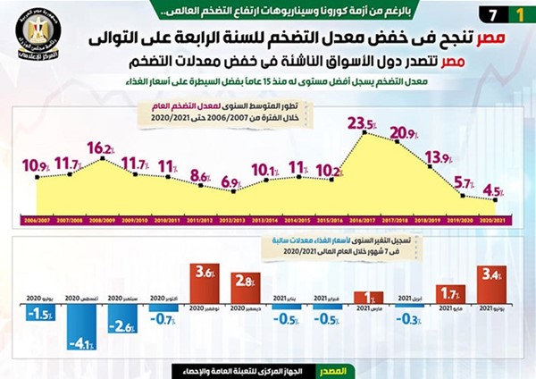 «الوزراء»: انخفاض معدلات التضخم للعام الرابع على التوالي