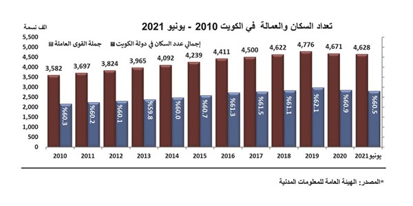 56.3 ألف وافد غادروا الكويت بالنصف الأول من 2021