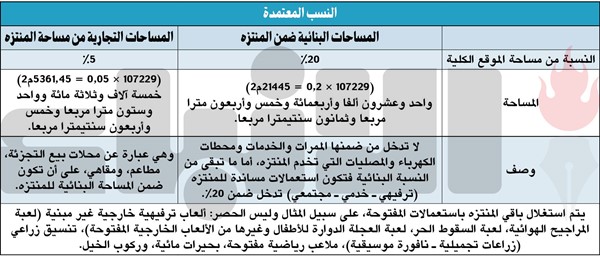 %5 النسب التجارية و20 % للبناء في مشروع منتزه جنوب الصباحية