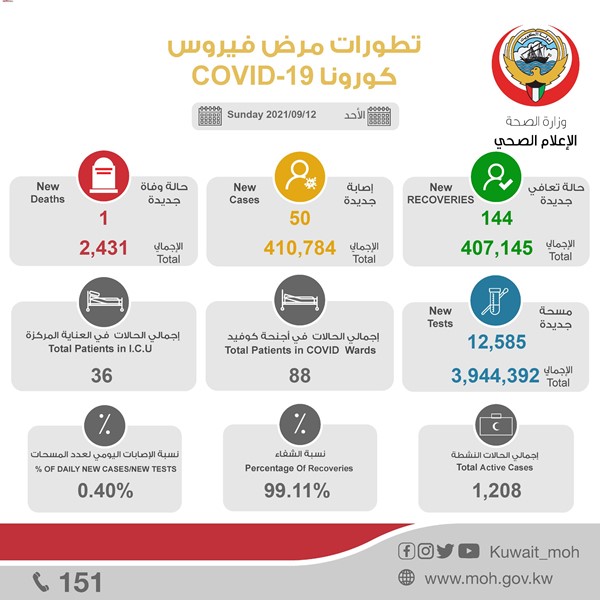"الصحة": 50 إصابة جديدة بفيروس كورونا.. و حالة وفاة واحدة