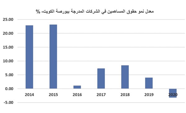 «حقوق المساهمين».. أهم مؤشرات المتانة المالية بالشركات المدرجة