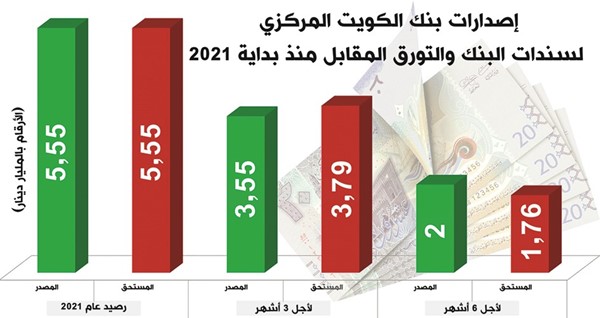 5.5 مليارات دينار إصدارات «المركزي» لتنظيم السيولة في القطاع المصرفي الكويتي خلال 2021