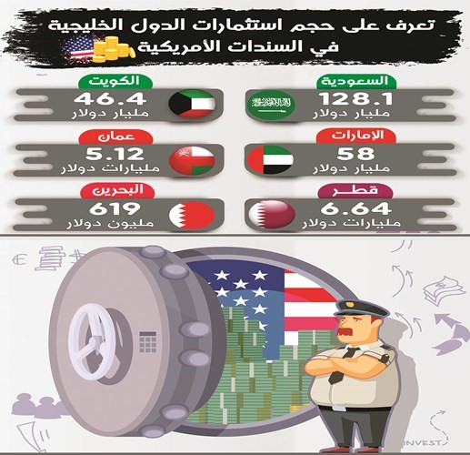 الكويت باعت سندات أميركية بـ 800 مليون دولار