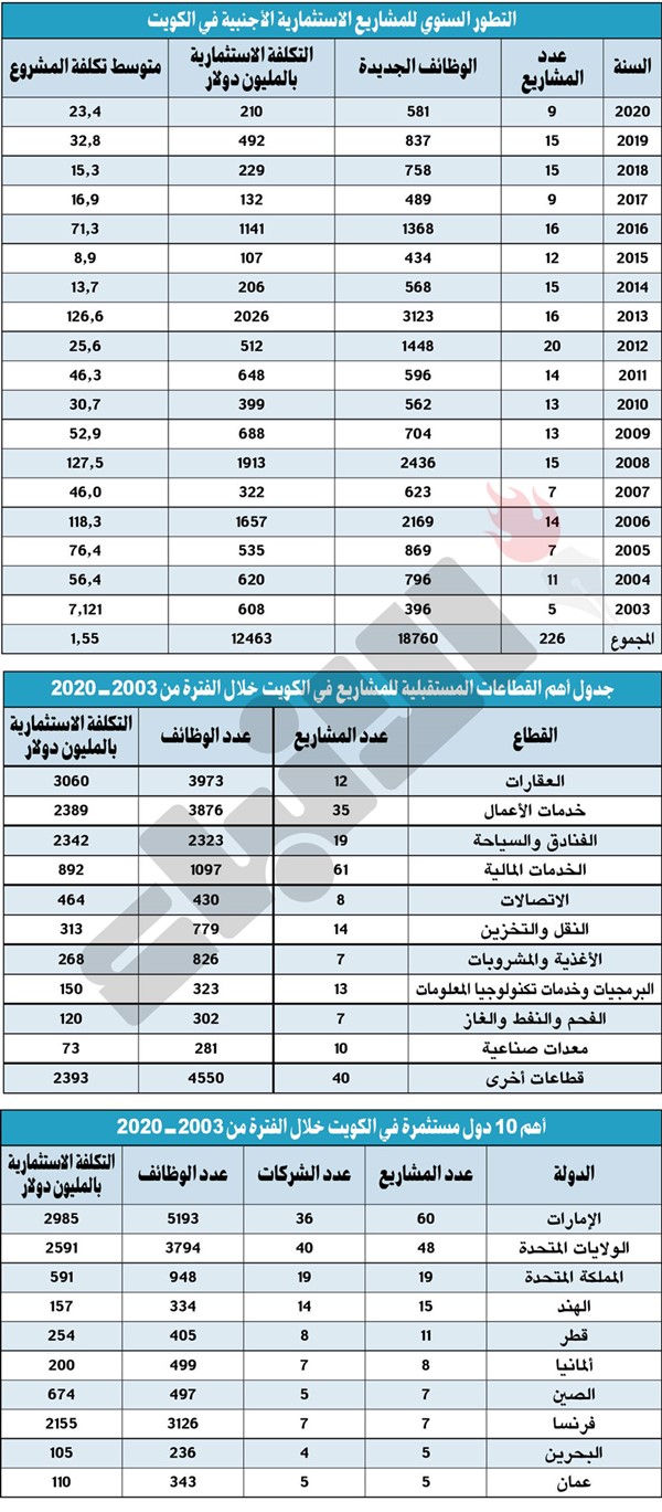 12.5 مليار دولار مشاريع الاستثمار الأجنبي في الكويت