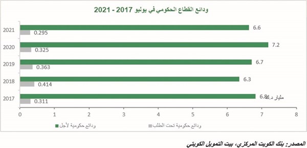 «بيتك»: مليار دينار ودائع غادرت القطاع المصرفي خلال عام