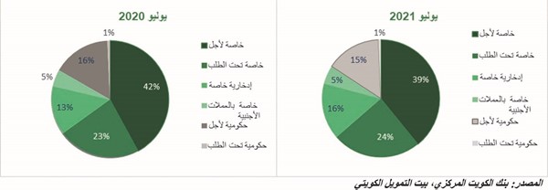 «بيتك»: مليار دينار ودائع غادرت القطاع المصرفي خلال عام