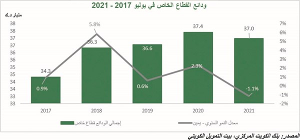 «بيتك»: مليار دينار ودائع غادرت القطاع المصرفي خلال عام