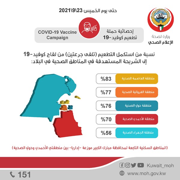 د. عبدالله السند: نسب استكمال التطعيم في المناطق الصحية في البلاد من الشريحة المستهدفة كالتالي: العاصمة 83 ٪؜ والفروانية 77 ٪؜ وحولي 76 ٪؜ والأحمدي 70 % والجهراء 56 %