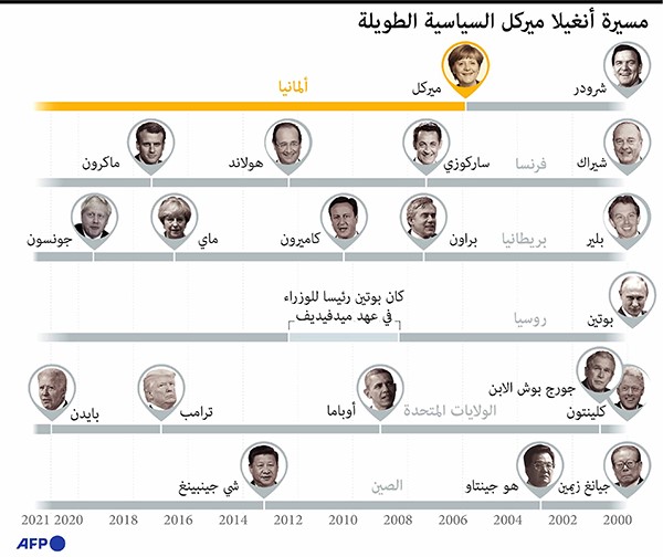 الاتحاد الأوروبي يخشى «الفراغ» بعد ميركل في مواجهة تحديات وجودية