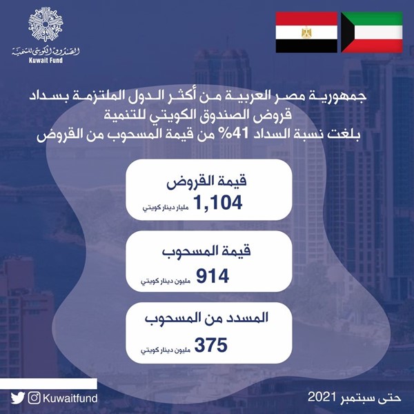«الكويتي للتنمية»: مصر من أكثر الدول استفادة والتزاماً في سداد القروض