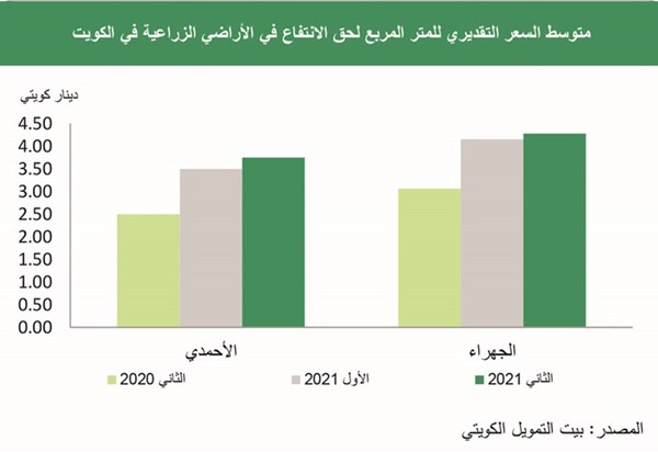عوائد العقارات الاستثمارية الأعلى بالكويت عند 8.2%