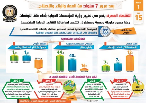 الاقتصاد المصري ينجح في تغيير رؤية المؤسسات الدولية بأداء فاق التوقعات