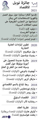 3 باحثين يحصدون «نوبل للاقتصاد».. قدموا أفكاراً مبتكرة لسوق العمل