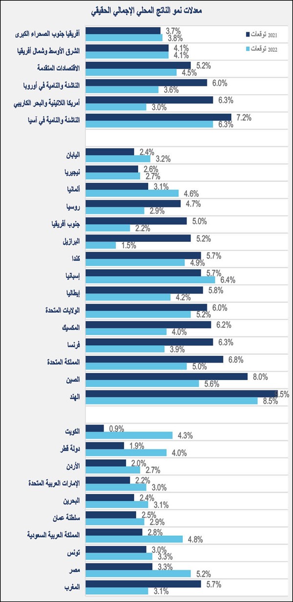 «كامكو إنفست»: 4.3% النمو المتوقع للاقتصاد الكويتي في 2022
