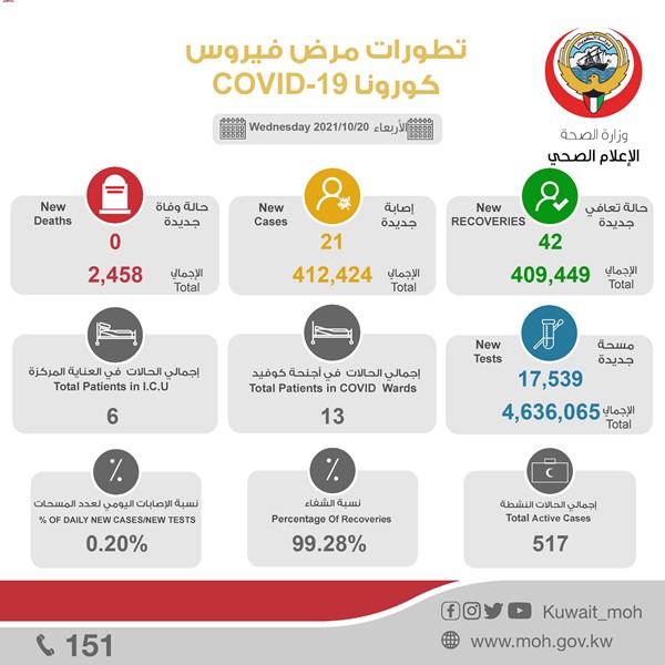 "الصحة": 21 إصابة جديدة بفيروس كورونا.. وصفر وفيات