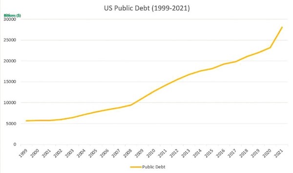 مؤشر يوضح مدى التغير بمستويات الديون الأميركية منذ عام 1999 حتى 2021