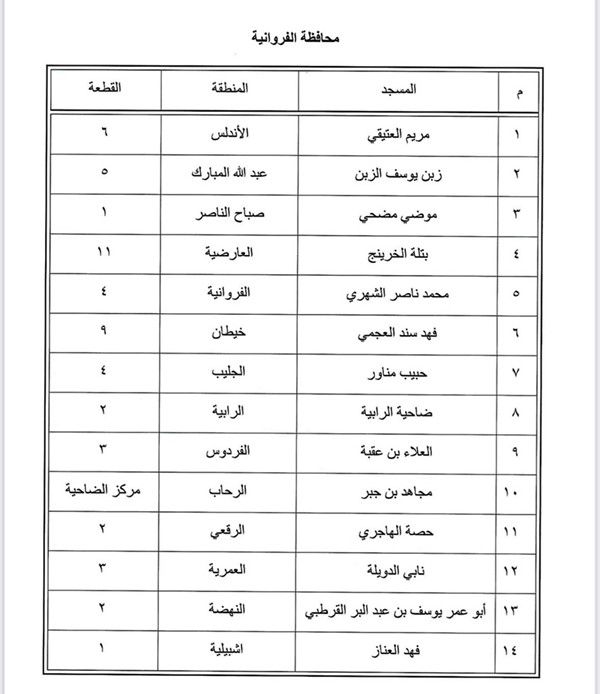 "الأوقاف" تخصص 80 مسجداً لإقامة صلاة الاستسقاء السبت المقبل