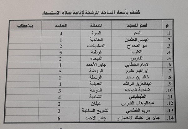 "الأوقاف" تخصص 80 مسجداً لإقامة صلاة الاستسقاء السبت المقبل