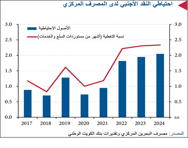 «الوطني»: 3% النمو المتوقع للاقتصاد البحريني في 2021