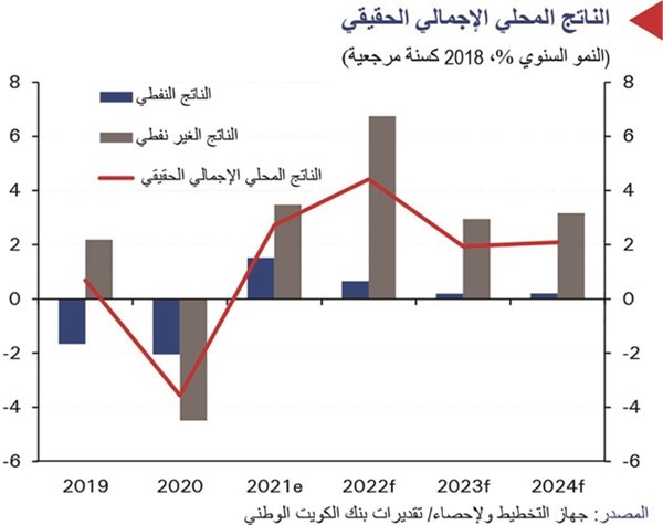 «الوطني»: ميزانية قطر ستعود للفوائض المالية في 2021