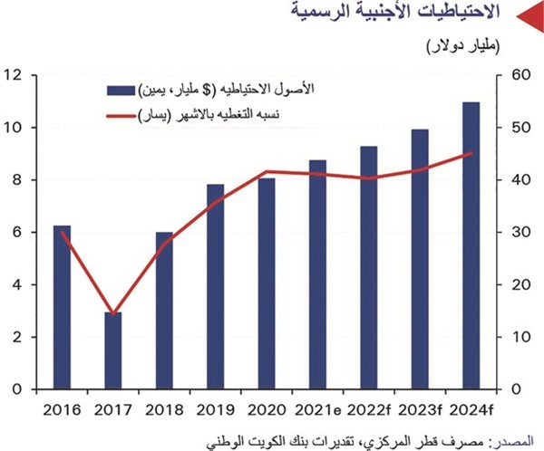 «الوطني»: ميزانية قطر ستعود للفوائض المالية في 2021