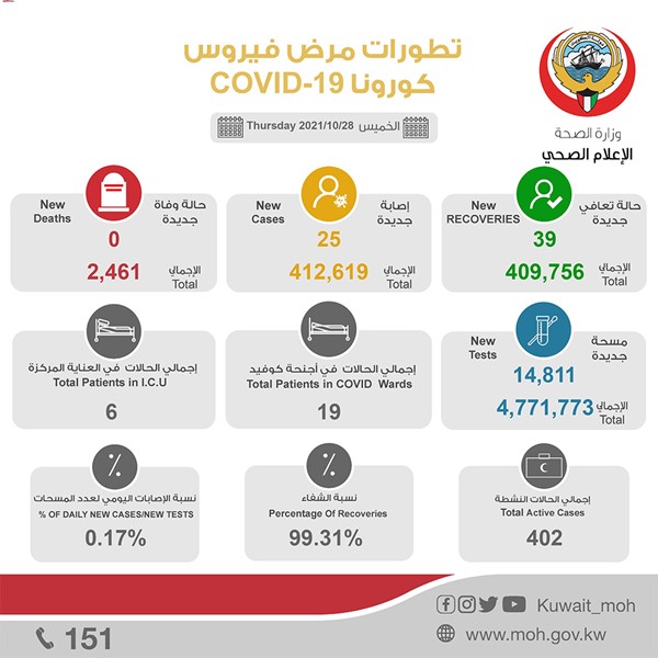 "الصحة": 25 إصابة جديدة بفيروس كورونا.. وصفر وفيات