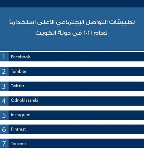 هذه أكثر تطبيقات التواصل الاجتماعي استخداماً في الكويت