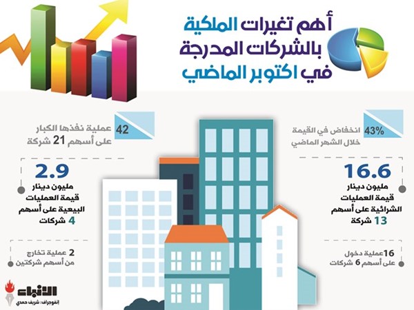 19.5 مليون دينار قيمة تعاملات الكبار في «بورصة الكويت»