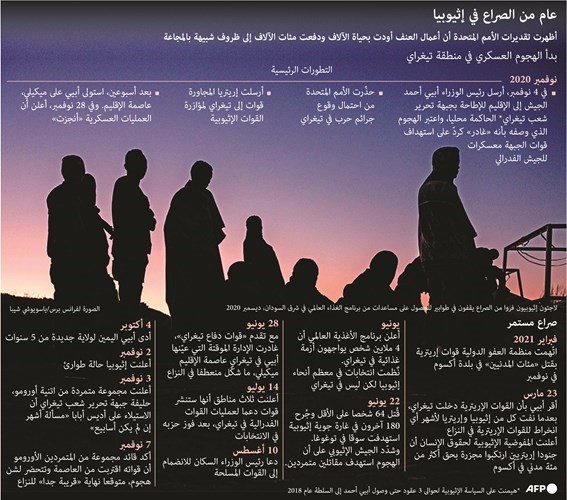آبي أحمد ينفي انهيار أديس أبابا وهروب المسؤولين وقلق دولي من ارتدادات الصراع على «القرن الأفريقي»