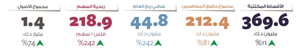 «الخليج للتأمين» تقفز بأرباحها 242% إلى 44.8 مليون دينار