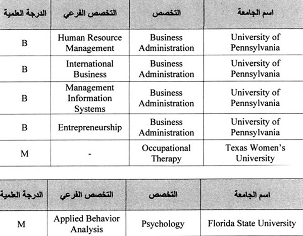 جدول يبين الجامعة والتخصص والدرجة العلمية