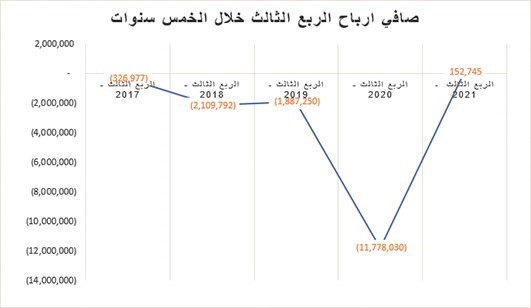 الناهض: «أسيكو» تحقق أرباحاً بالربع الثالث.. لأول مرة منذ 5 سنوات
