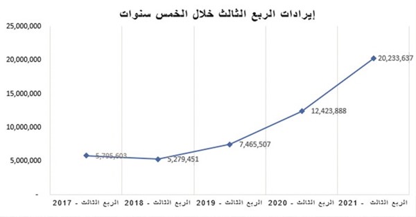 الناهض: «أسيكو» تحقق أرباحاً بالربع الثالث.. لأول مرة منذ 5 سنوات