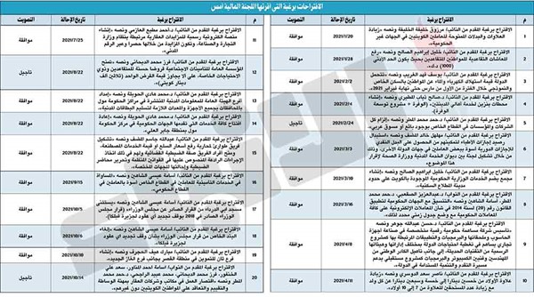 بالفيديو.. «المالية»: زيادة المعاشات وقروض حتى 30 ألفاً للمتقاعدين ورفع علاوة الأولاد إلى ٧٥ ديناراً وبدلات العاملين في «الخاص»