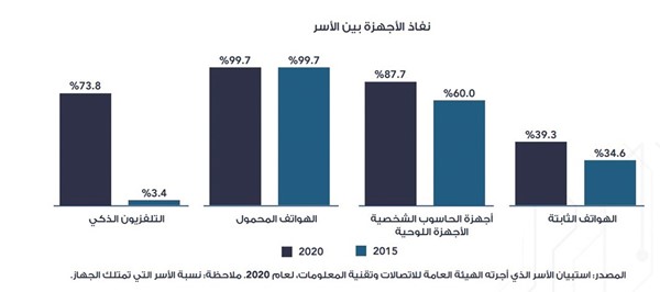 تكلفة الاتصالات الشهرية بالكويت بين الأدنى عالمياً بـ 5 دنانير