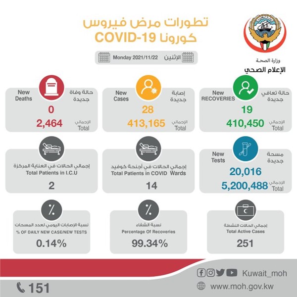 "الصحة": 28 إصابة جديدة بفيروس كورونا.. وصفر وفيات