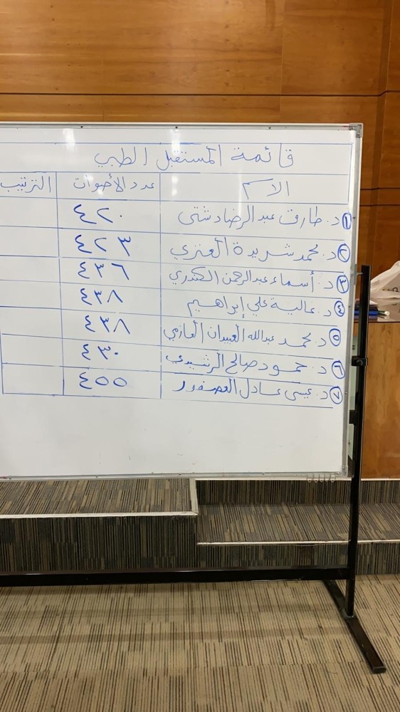 قائمة التغيير الطبي تكتسح انتخابات الجمعية الطبية بفوز جميع أعضائها