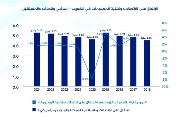 4.85 مليارات دولار إنفاق الكويت المتوقع على الاتصالات وتقنية المعلومات في 2021