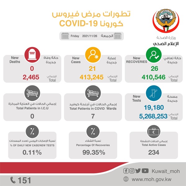 "الصحة": 21 إصابة جديدة بفيروس كورونا.. وصفر وفيات