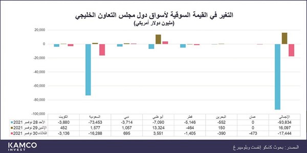مراجعة MSCI تقفز بسيولة البورصة إلى 122 مليون دينار.. في مزاد الإغلاق