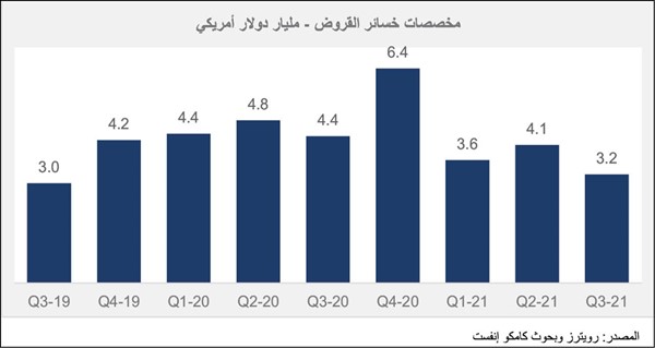 «كامكو إنفست»: 3.2 مليارات دولار مخصصات البنوك الخليجية